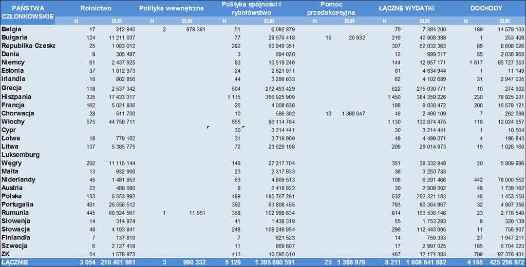 ZAŁĄCZNIK 2 NIEPRAWIDŁOWOŚCI NIEZGŁOSZONE JAKO NADUŻYCIA FINANSOWE W 2017 r.