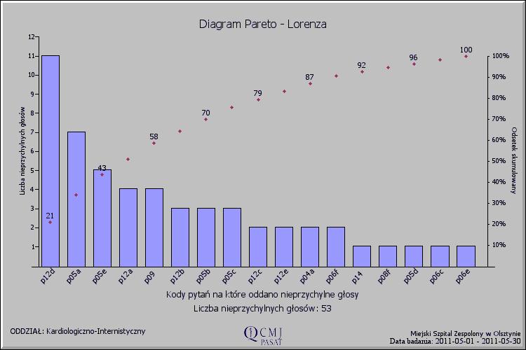 Analiza Pareto - Lorenza Analiza pozwala na ustalenie priorytetów dla poprawy jakości.