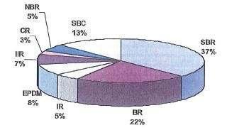 SYNTHETIC RUBBER MARKET (Acrylo)Nitrile-Butadiene Rubber Chloroprene (Neoprene) Rubber Styrene-Block Copolymers