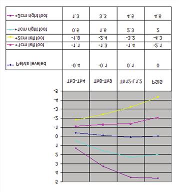 Figure 2. The difference of the angle of trunk rotation in the control group in a simulation of limb length discrepancy.
