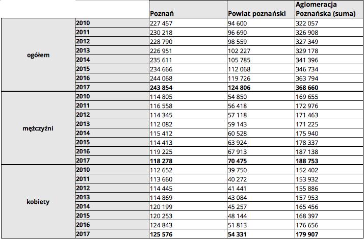 Liczba pracujących* Pracujący na 1000 mieszkańców* * Bez pracujących w jednostkach budżetowych