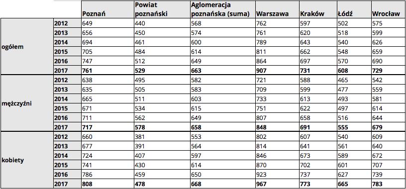 Liczba pracujących na 1000 osób w wieku produkcyjnym* Liczba pracujących na 1000 mieszkańców w największych