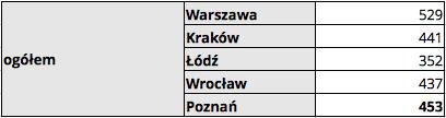 * * Bez pracujących w jednostkach budżetowych działających w zakresie obrony narodowej i bezpieczeństwa