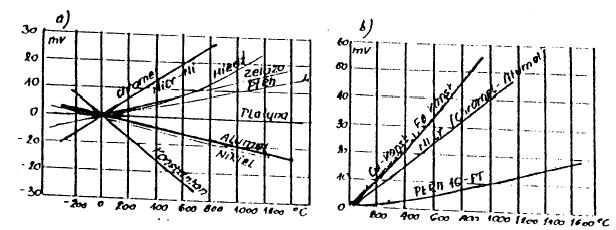 Rys. 1. Termoelement Warunkiem jednoznaczności pomiaru temperatury T 2 jest znajomość wartości temperatury T 1. Najczęściej temperatura T 1 ma stałą i znaną wartość (temperatura odniesienia).