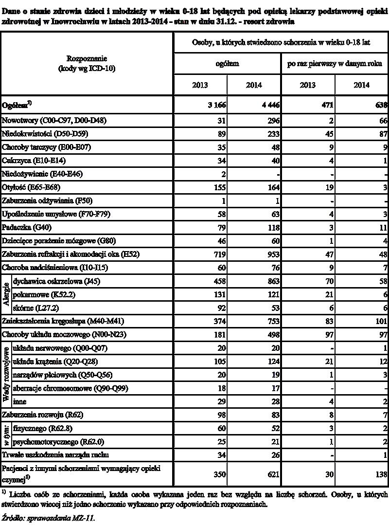 Załącznik nr 1 Tabela