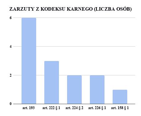 SPRAWY SĄDOWE KODEKS KARNY Szczegółowe informacje Tabela 4. Do końca lutego 2019 r. ObyPomoc zarejestrowała 10 postępowań sądowych prowadzonych w oparciu o przepisy kodeksu karnego.