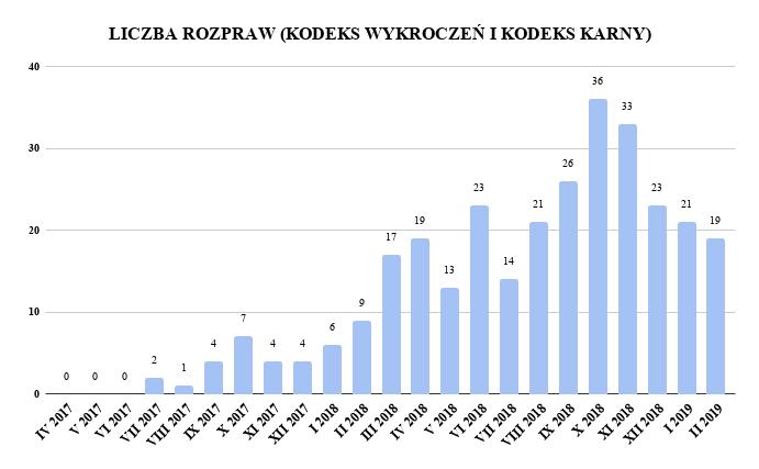ROZPRAWY I POSIEDZENIA SĄDOWE Od początku działalności zespołu ObyPomoc, czyli od kwietnia 2017 r. liczba spotkań na sali sądowej systematycznie wzrasta.