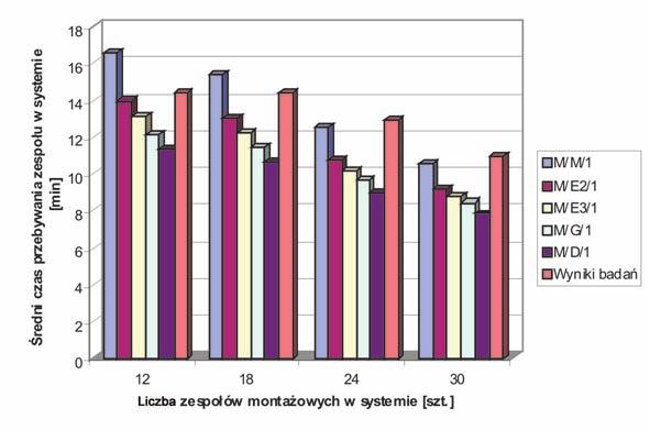 Model M/M/1 charakteryzował się większymi wartościami błędów (-24,7%, -6,8% i -17,25%), jednak znacznie mniejszymi niż w przypadku 12 wyrobów.