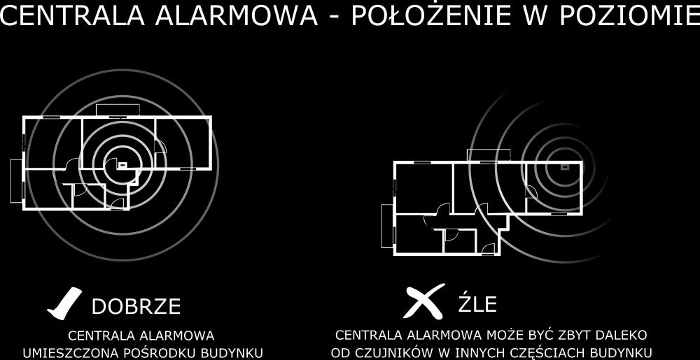 Centralne położenie urządzenia zapewnia zwykle dobrą łączność ze wszystkimi detektorami bezprzewodowymi. Patrz rysunki 9 