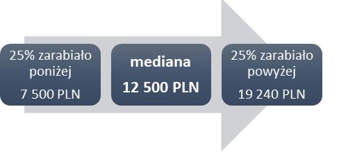 WSB UNIVERSITIES MBA market leader in Poland Wynagrodzenia absolwentów MBA w 2018 roku Inne Publikacje / Karolina Jurczak, Sedlak & Sedlak W Ogólnopolskim Badaniu Wynagrodzeń w 2018 roku wzięły