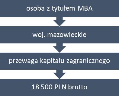 Źródło: Ogólnopolskie Badanie Wynagrodzeń przeprowadzone przez Sedlak & Sedlak w 2018 rok Zarobki na stanowiskach Jak pokazują powyższe dane, zarobki na konkretnych stanowiskach różnią się w