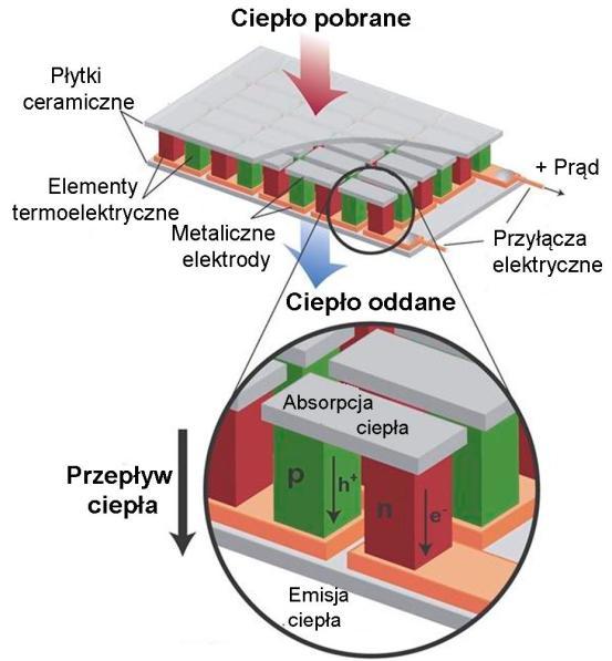 Rys. 2. Schemat ideowy układu turbogeneratora [2] 3. MOŻLIWOŚCI APLIKACYJNE GENERAORÓW EROMOELEKRYCZNYCH EG W POJAZDACH SAMOCHODOWYCH 3.1.