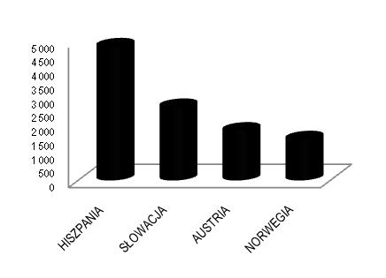 Strukturę geograficzną przychodów z poszczególnych segmentów sprzedaży za I półrocze roku prezentują poniższe rysunki (w tys.