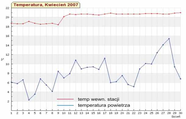 Wykres 28. Wartości temperatury powietrza w miesiącu lipcu 2007 r.