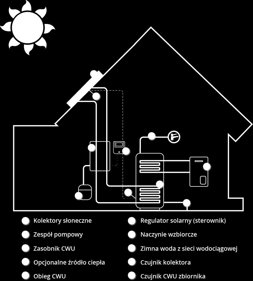Kolektory słoneczne Budowa typowej instalacji solarnej nie jest skomplikowana.