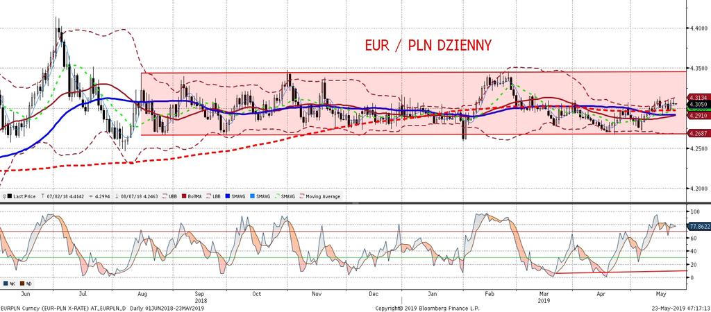 EURPLN fundamentalnie EURPLN technicznie EURPLN nadal w okolicy 4,30.