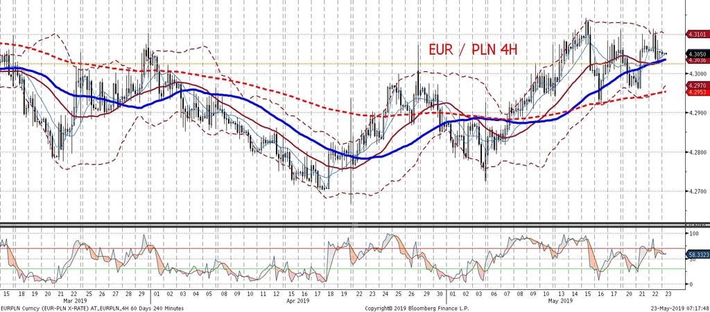 raczej analiza techniczna, czy korelacja z EURUSD.
