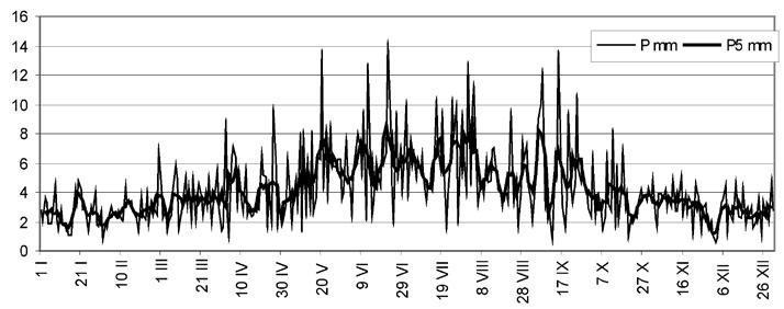 Zróżnicowanie sum dobowych opadów w OPN 69 P [mm] Doby opadowe Precipitation days Ryc. 1.