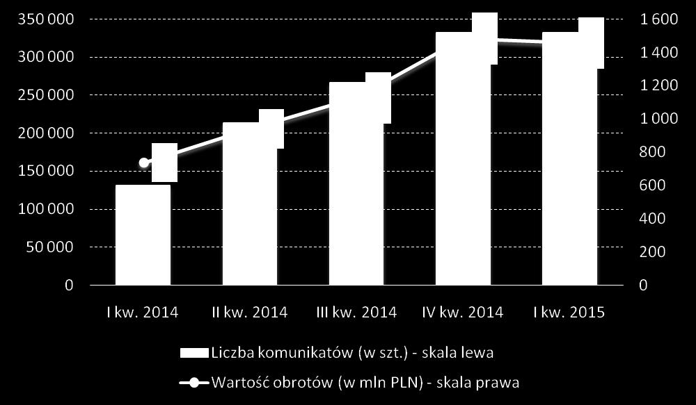 brak ryzyka kredytowego dzięki zastosowaniu modelu depozytowego, opartego o rachunek powierniczy prowadzony dla KIR przez Narodowy Bank Polski. W I kw. br.