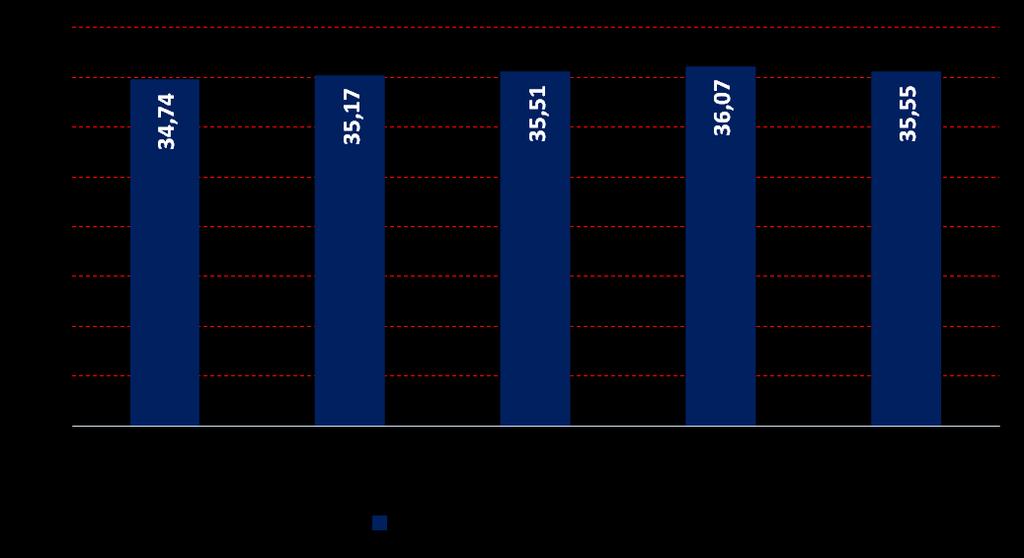 Karty płatnicze W I kw. 2015 roku, w porównaniu do IV kw. 2014 roku, ogólna liczba kart płatniczych spadła o ponad 500 tys. (1,43%) i wynosi obecnie około 35,55 mln.