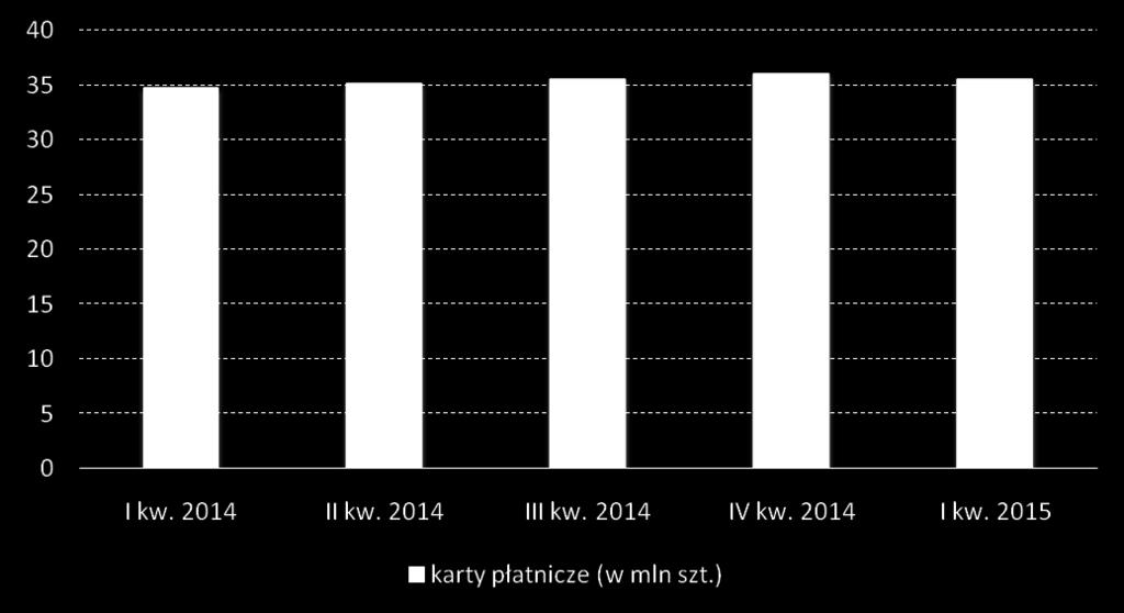 Warto przypomnied, że w poprzednim kwartale (IV kw. 2014 r.) obserwowaliśmy odwrotne zjawisko wzrost łącznej liczby kart płatniczych o ponad 500 tys. W odróżnieniu od innych badanych wskaźników (np.