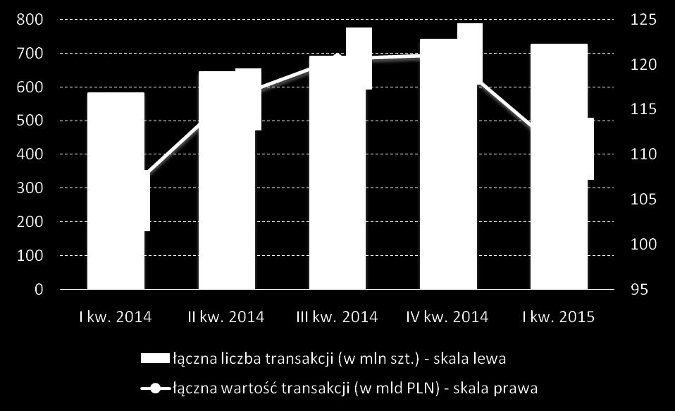 transakcji (o 10,52 mld PLN, 8,69%). Obserwowany spadek ma jednak charakter sezonowy i obserwowane jest zawsze w I kw. nowego roku.