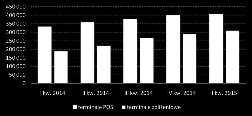 Liczba terminali POS i liczba terminali POS z funkcją zbliżeniową Źródło: opracowanie własne na podstawie danych NBP, dane za I kw. 2015 r. dot. liczby terminali zbliżeniowych są szacunkami ZBP.