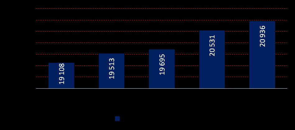 Bankomaty W I kw. 2015 roku, w stosunku do poprzedniego kwartału, liczba bankomatów wzrosła o 405 sztuk (1,97%). Na przestrzeni ostatnich 12 miesięcy liczba bankomatów wzrosła o 9,57% (o 1828 szt.). Wykres 12.