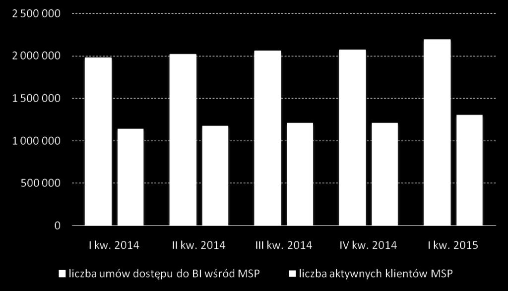 2014 roku wzrost liczby użytkowników wyniósł ponad 210 tys. (10,84%). Wykres 2.