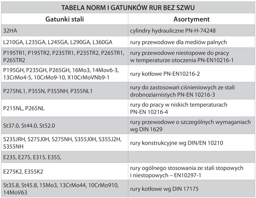 WYROBY HUTNICZE Na przestrzeni lat istnienia na rynku Firma LOGIS zajęła pozycję godnego partnera dla wszystkich producentów rur