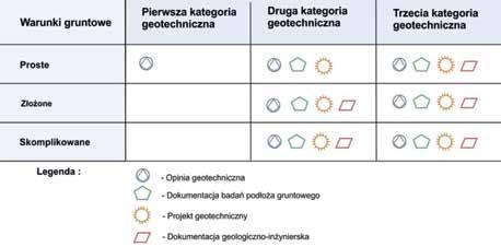 parametrów geotechnicznych, analizą i obliczeniami oraz ustaleniem geotechnicznych warunków posadowienia obiektów budowlanych we wszystkich kategoriach geotechnicznych i na mocy art.