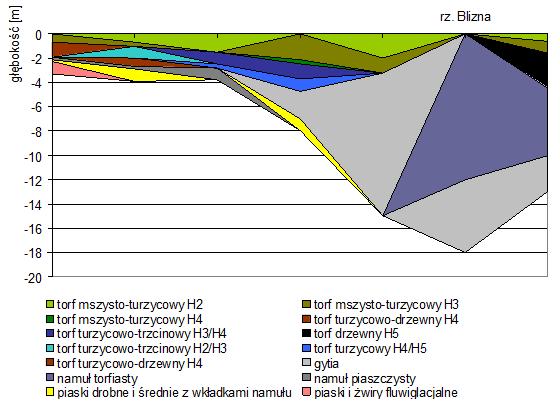 5.4 Torfowiska Stratygrafia złoża torfowego jest nierozłącznie związana z budową geologiczną doliny Rospudy (Jabłońska i in. 2010).