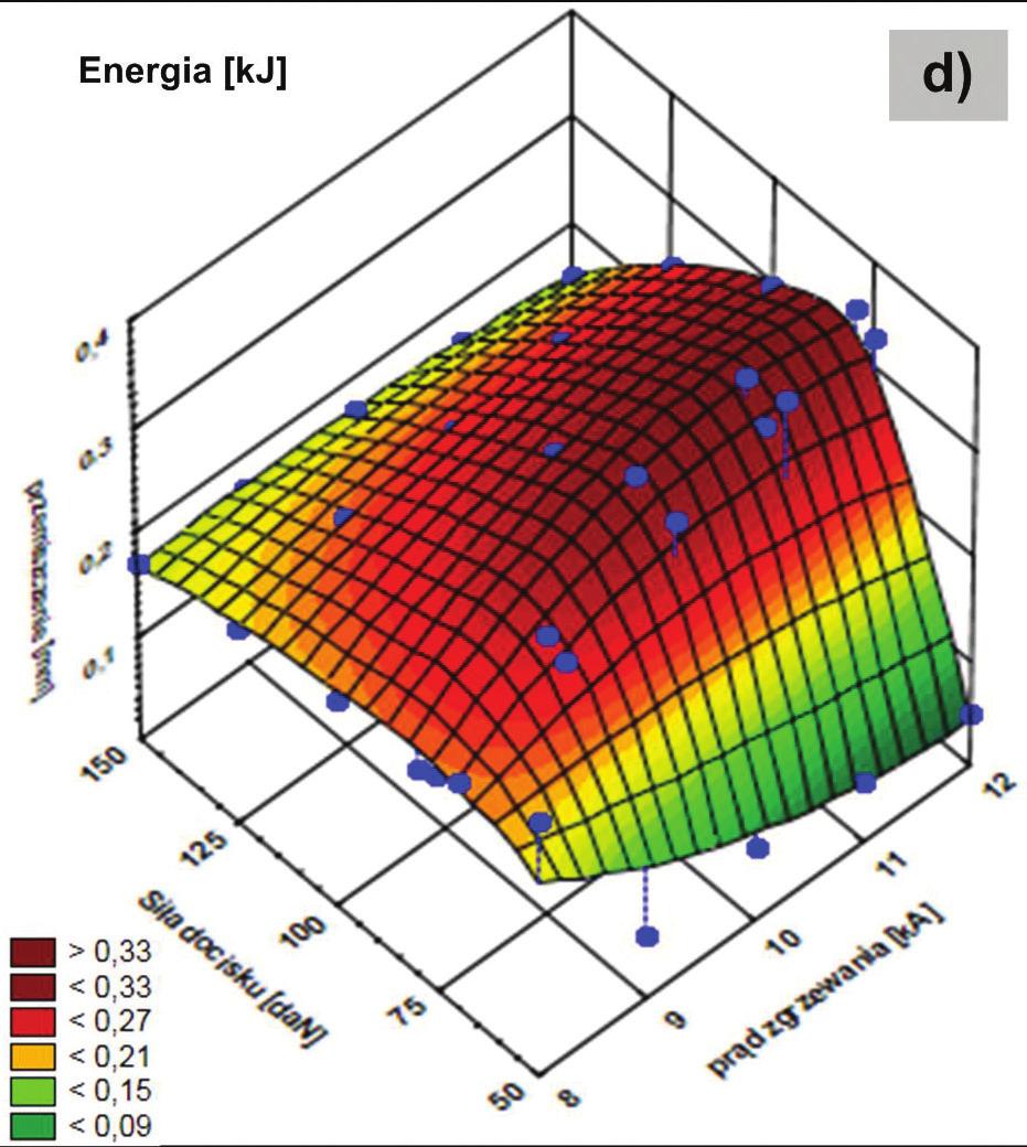 I 1c pole parametrów 3b); kryterium przekroczenia maksymalnego czasu przepływy prądu zgrzewania (63 ms) obserwowane jest dla mniejszych wartości prądu zgrzewania (tabl.