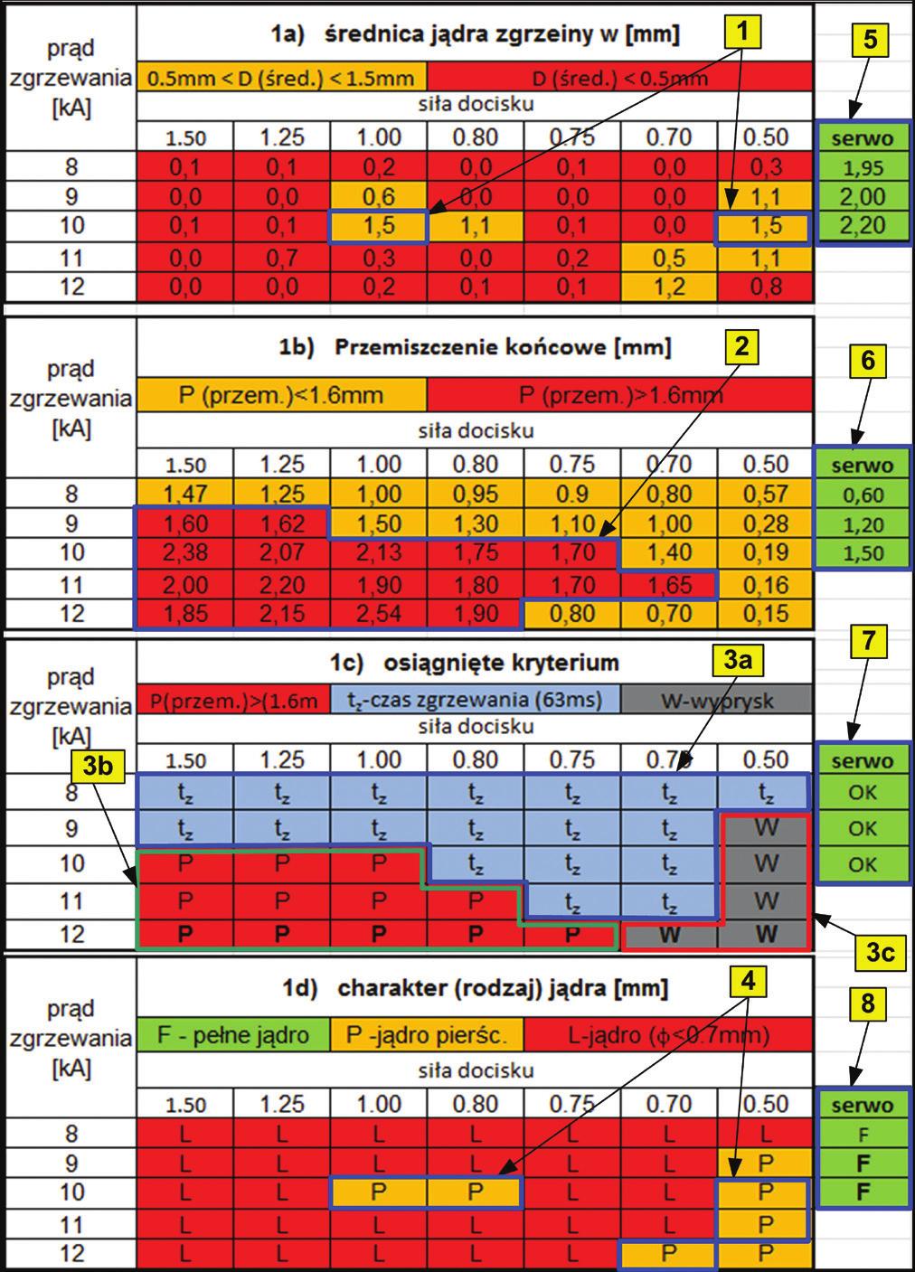 Tablica I. Wyniki obliczeń MES zgrzewania prętów na krzyż (AL5182) Table I.