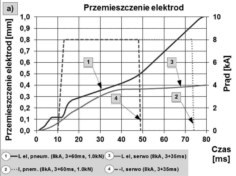 aluminiowych (Al 5182), powoduje natychmiastowe (w przeciągu 1 ms) obniżenie temperatury poniżej temperatury topnienia (rys. 4c 39 ms, kolumna 9).