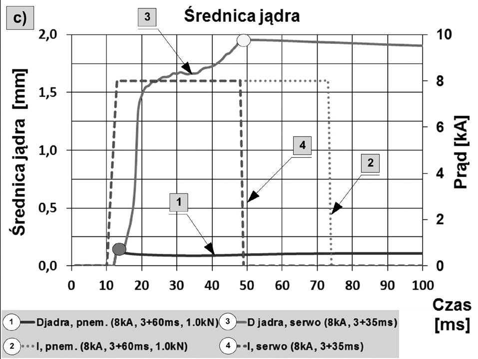 Maksymalna temperatura w obszarze zgrzewania wynosi 601 C, 631 C i 752 C odpowiednio dla przypad a, b i c rys. 4.