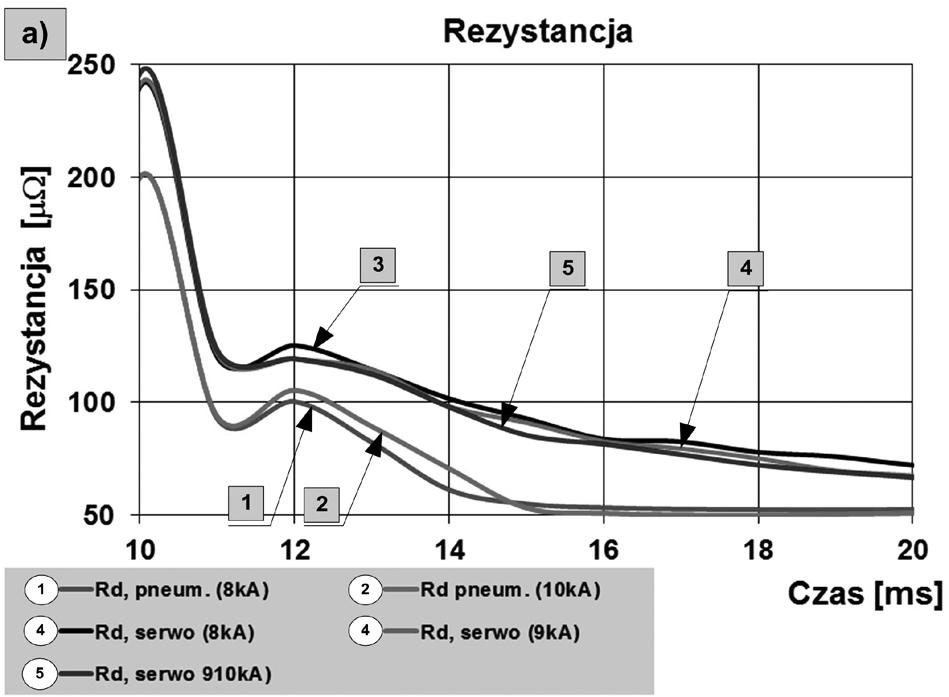 W wyni przepływu prądu (o stałej wartości stabilizacja prądu) przez obszary o wyższej rezystancji wydzielana jest wyższa moc (rys. 5b).