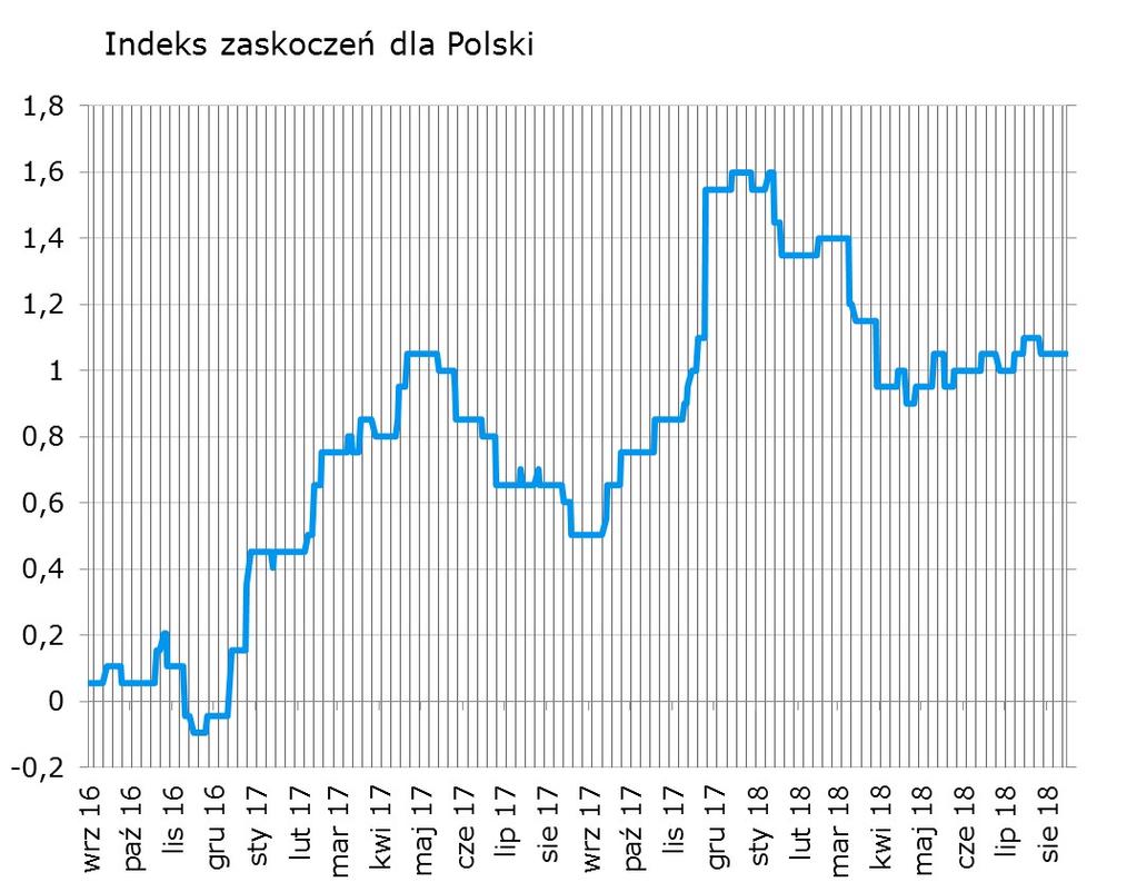 Syntetyczne podsumowanie minionego tygodnia Brak istotnych zaskoczeń w danych publikowanych w zeszłym tygodniu.