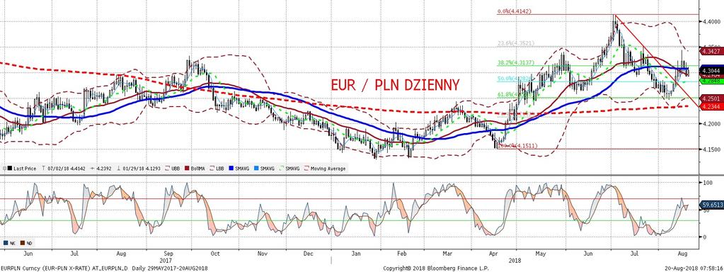 EURPLN fundamentalnie EURPLN technicznie EURPLN bez wiekszych zmian na bazie dziennej w piatek poranne osłabienie sprowadziło EURPLN do 4,32, popołudniowe umocnienie w okolice 4,2950.
