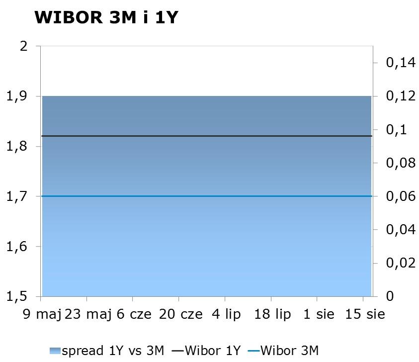IRS BID ASK depo BID ASK Fixing NBP 1Y 1.77 1.81 ON 1.20 1.50 EUR/PLN 4.3061 2Y 1.89 1.93 1M 1.62 1.82 USD/PLN 3.7784 3Y 2.07 2.11 3M 1.71 1.91 CHF/PLN 3.7926 4Y 2.23 2.27 5Y 2.38 2.