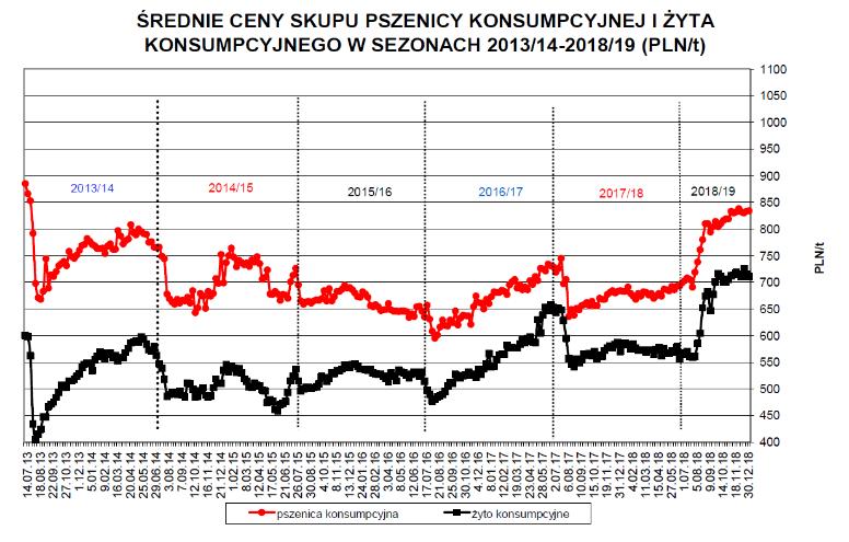 Str. 116 bieżąco monitoruje również prognozy dotyczące zarówno rynku krajowego, jak i notowań cen pszenicy konsumpcyjnej na rynkach światowych.