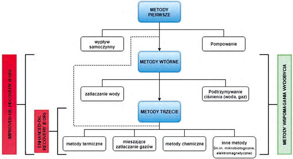 Application of alternating water and gas cycles has led to the minimalization of unfavorable effects caused by high mobility of gas, and to the better macroscopic displacement efficiency of the