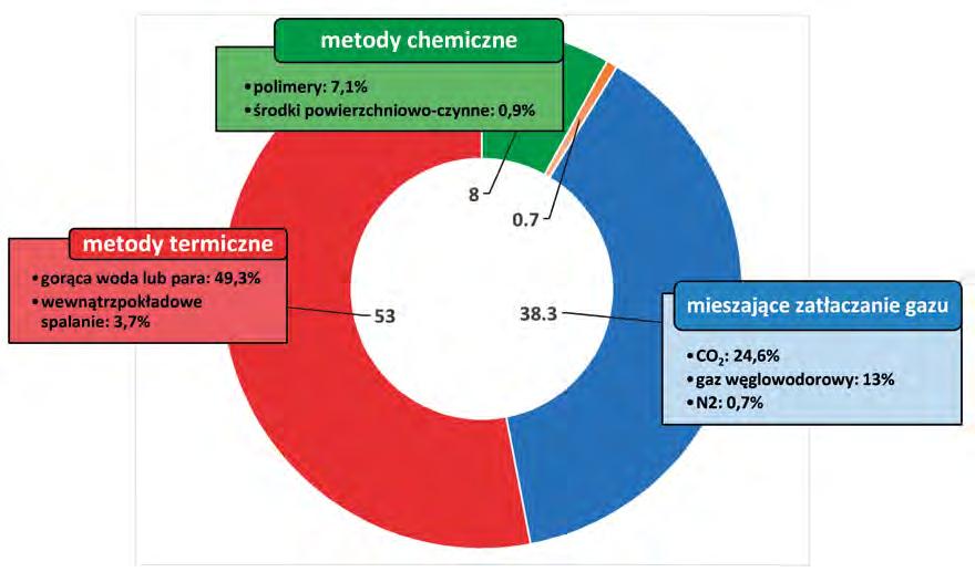 zwyczaj jako metoda trzecia, w celu sczerpania ropy, której nie udało się wydobyć metodami wtórnymi (zwykle nawadnianiem).