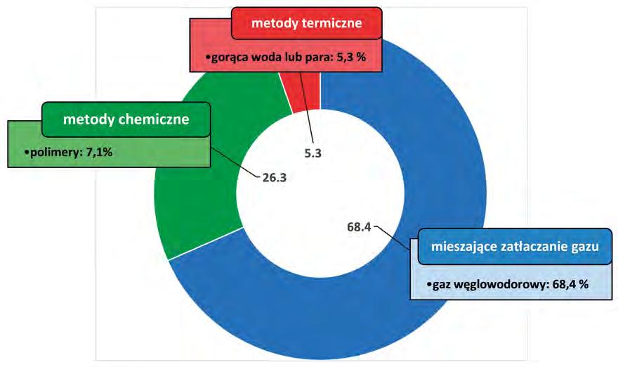 W przypadku złóż lądowych mieszające zatłaczanie gazu jest drugą najczęściej stosowaną (zaraz po metodzie termicznej, mającej zastosowanie głównie dla złóż rop ciężkich) metodą wspomagania wydobycia