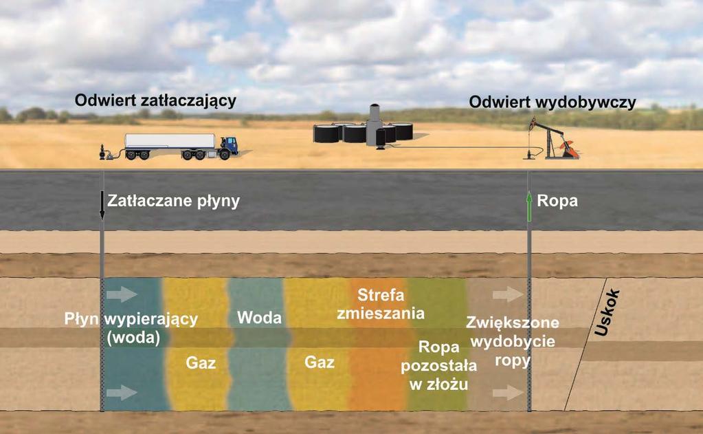 Rys. 6. Schemat przedstawiający zastosowanie mieszającej metody WAG na złożu wg [1] Rys. 7.