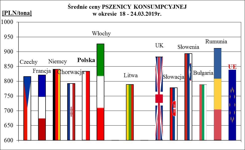 1a. Porównanie średnich cen ziarna w Polsce i UE: 18.03.2019 r.