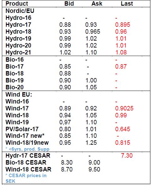 Ceny gwarancji pochodzenia w Europie Na cenę gwarancji pochodzenia w Europie wpływ mają następujące czynniki: 1) Technologia w jakiej produkowana jest energia z OZE 2) Czas jaki pozostał do daty