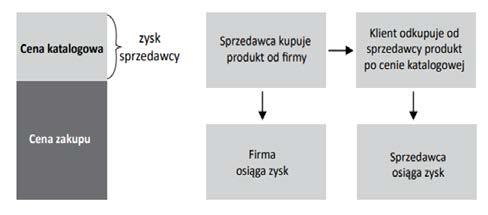 Ocena funkcjonowania systemu motywacyjnego opierającego się o model MLM Na uwagę zasługuje fakt, że w multi level marketingu sprzedawcy nie działają jako zwykli przedstawiciele danej firmy, ale we