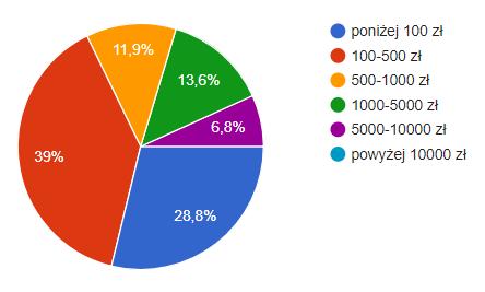 Ocena funkcjonowania systemu motywacyjnego opierającego się o model MLM Rysunek 2 przedstawia odpowiedzi na pytanie związane z poziomami efektywności, jakie aktualnie posiadają Partnerzy wypełniający