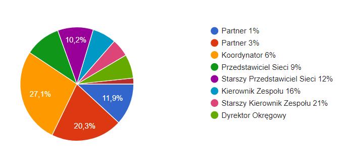 Spośród wszystkich poziomów wymienionych w ankiecie, 7,1% stanowili Koordynatorzy, 20,3% to grupa osób na poziomie Partnera 3%, 12 osób to po równo Przedstawiciele Sieci i Starsi Przedstawiciele